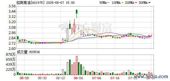 证券配资在线平台 招商南油：前三季度净利润16.56亿元 同比增长37.62%